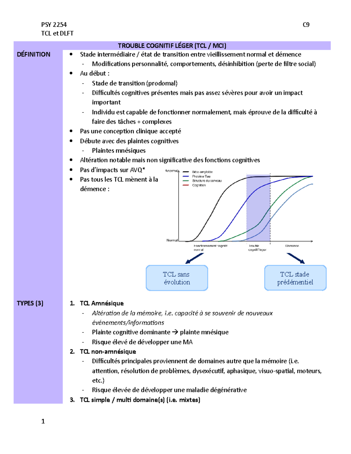 Tableau 9 - TCL - TCL et DLFT TROUBLE COGNITIF LÉGER (TCL / MCI ...