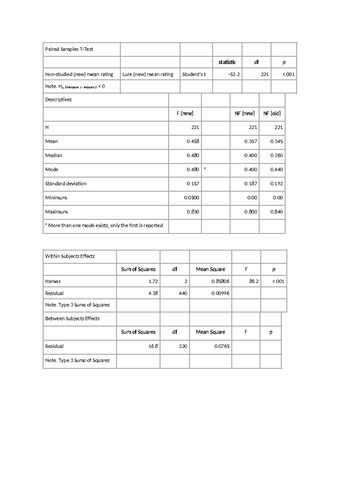 Paired Samples T - Paired Samples T-Test statistic df p Non-studied ...