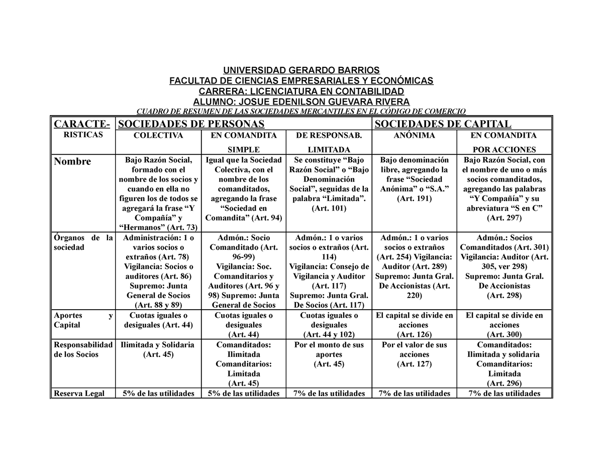 Cuadro Comparativo Sociedades Mercantiles - UNIVERSIDAD GERARDO BARRIOS ...