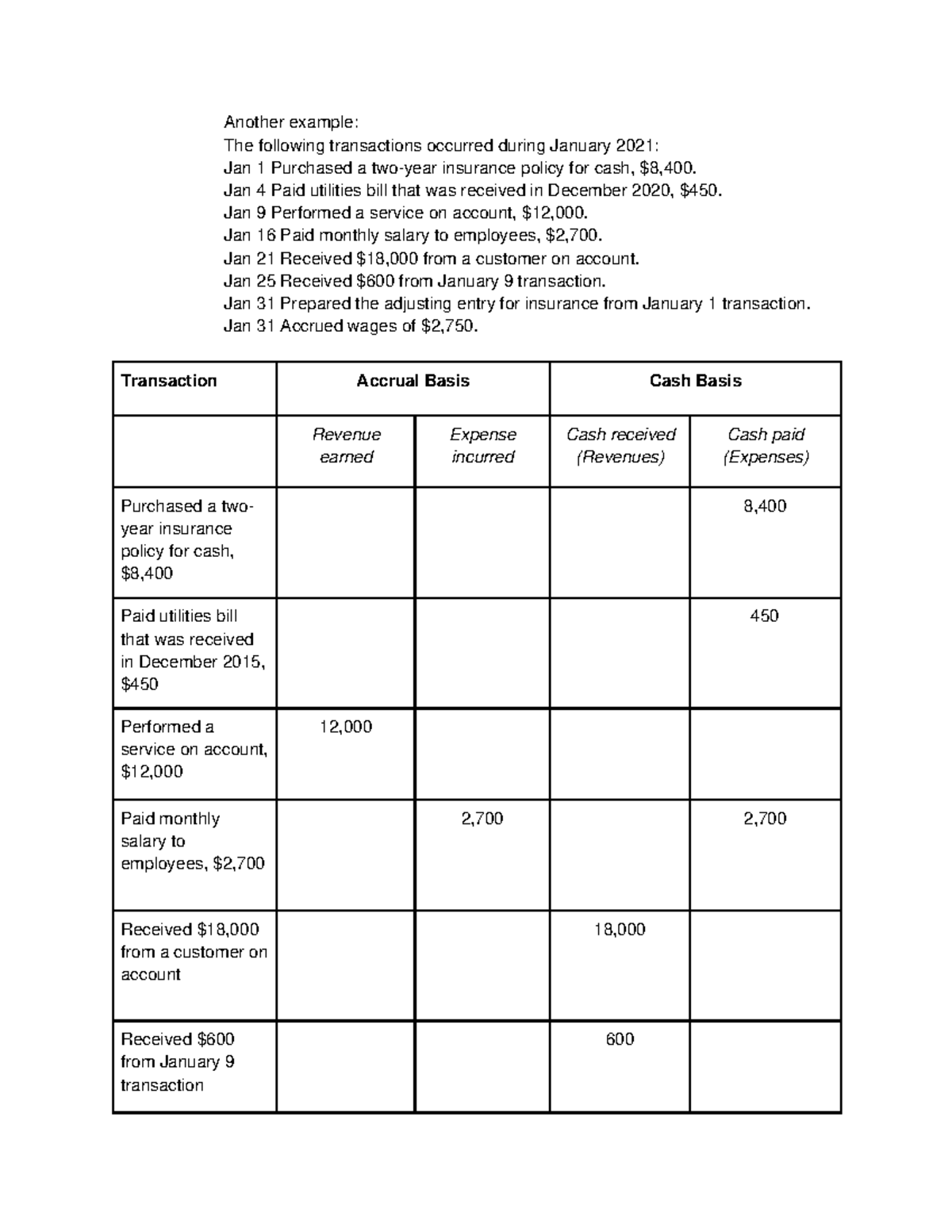 Chapter 3 Assignment question Cash basis vs Accrual basis - Another ...