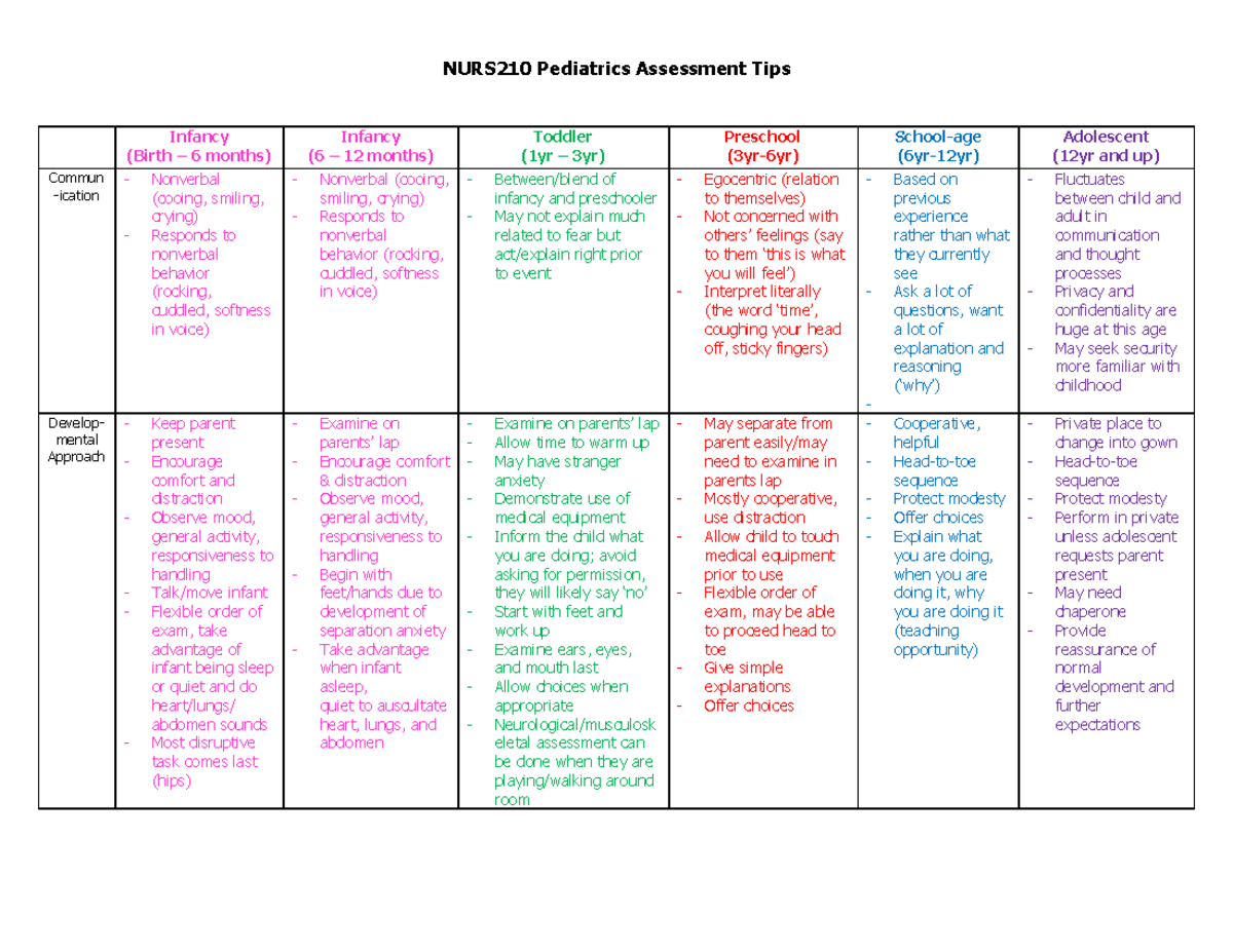 Peds Assess Chart - Nurs210 Peds - NURS210 Pediatrics Assessment Tips ...