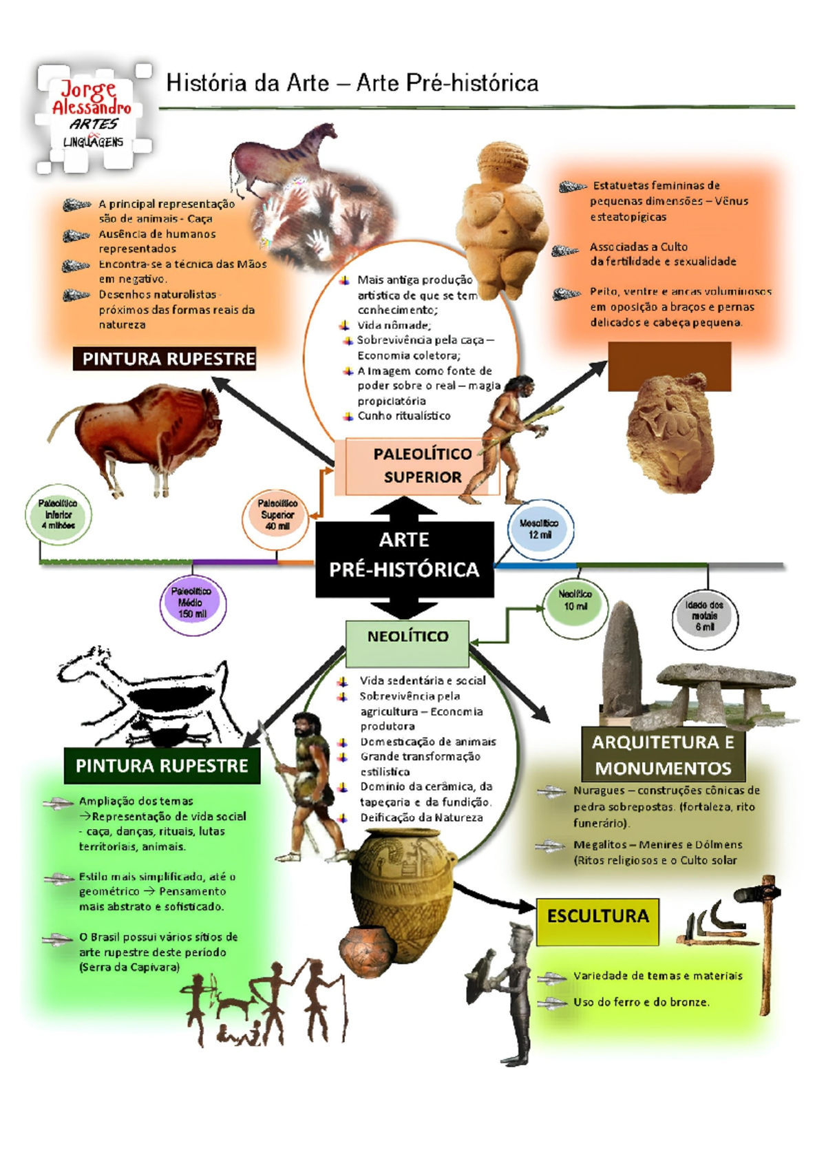 Arte pre historica - mapa mental - Studocu