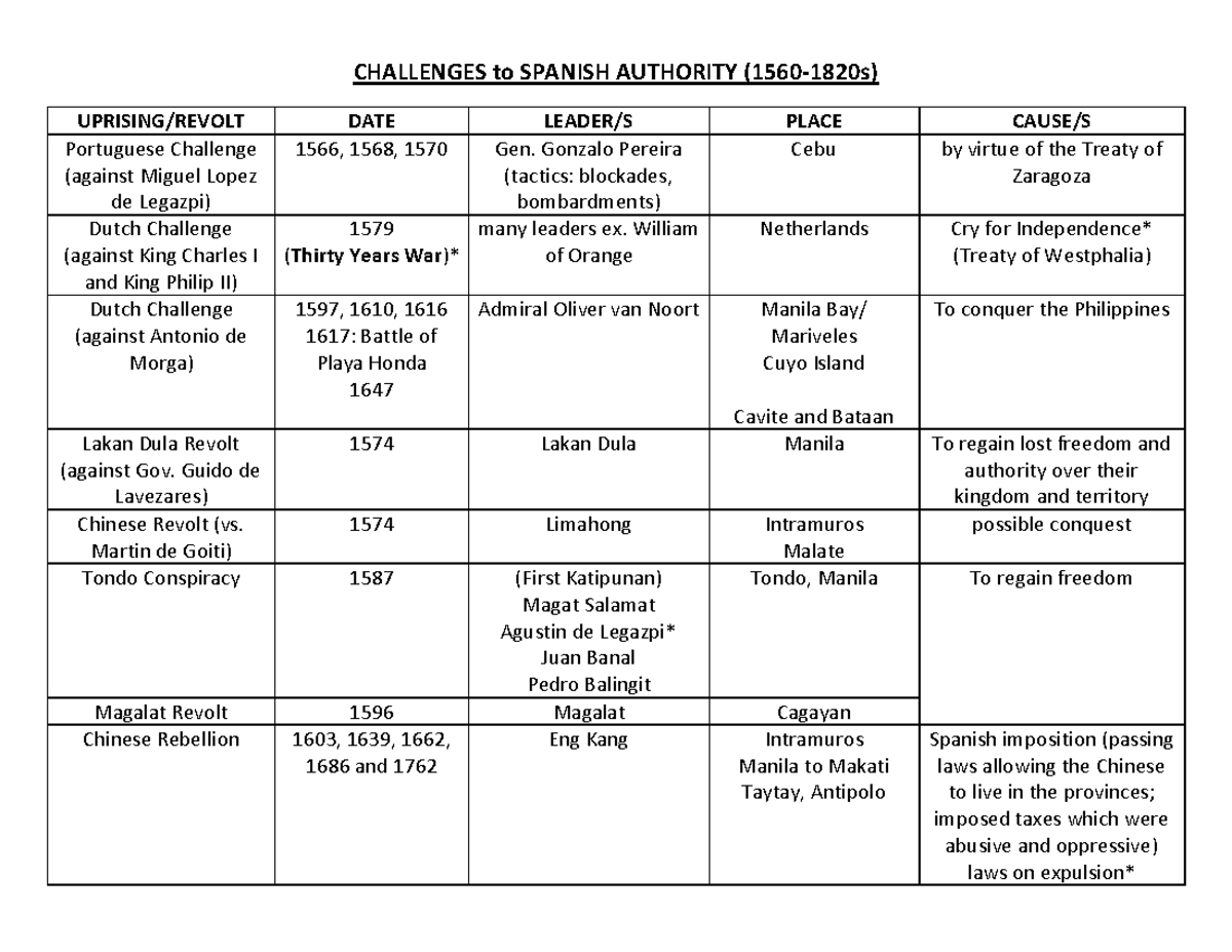 5 Challenges to Spanish Authority CHALLENGES to SPANISH AUTHORITY (15601820s) UPRISING/REVOLT