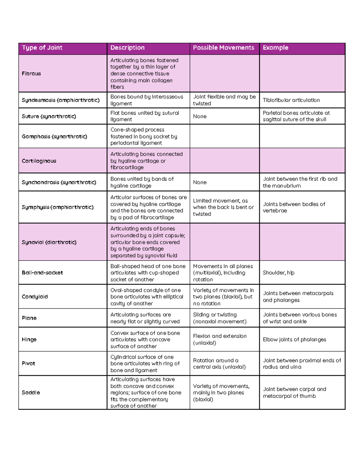 Type of Joint - Anatomy & physiology - Type of Joint Description ...