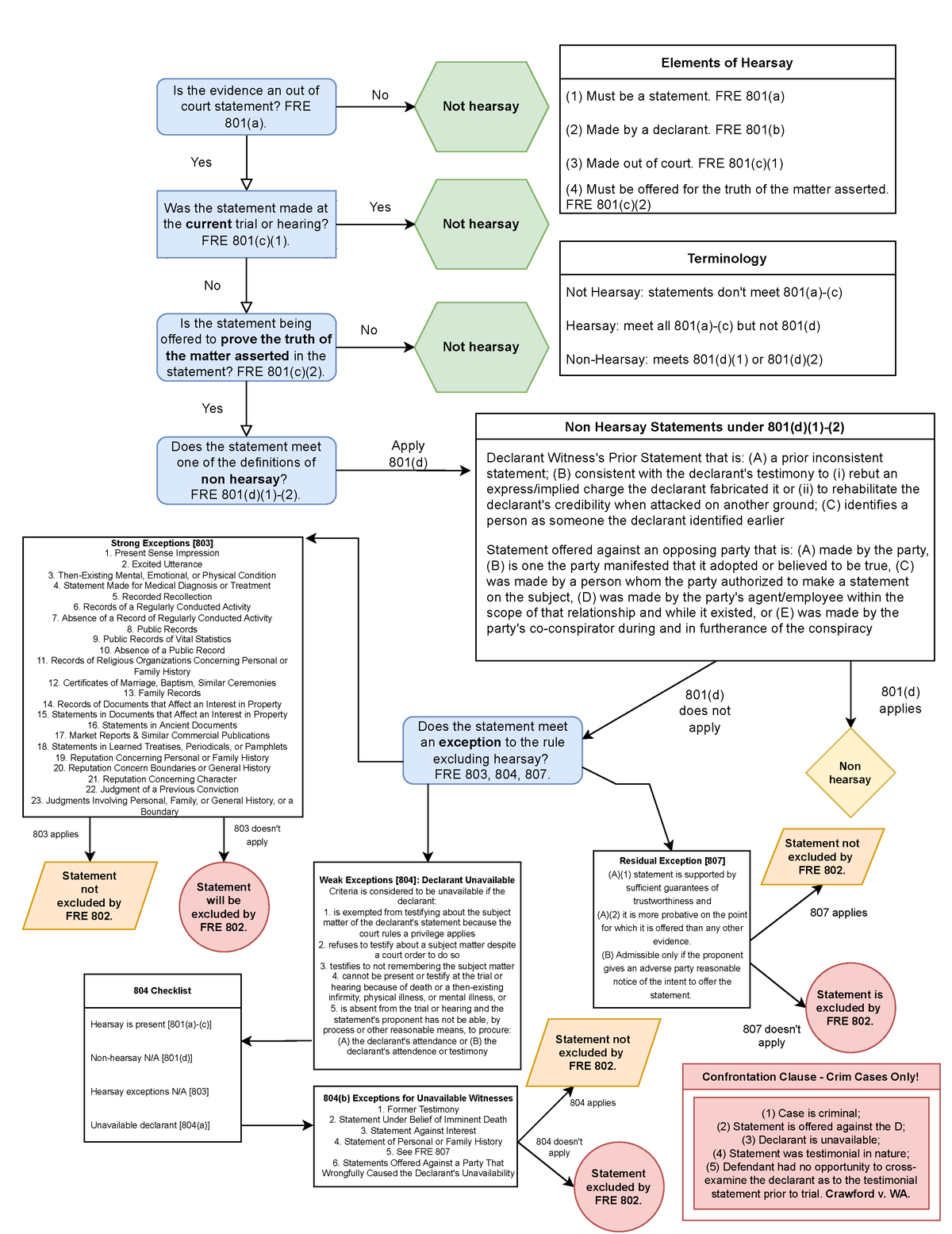 Hearsay Diagram - evidence rules - Is the evidence an out of court ...