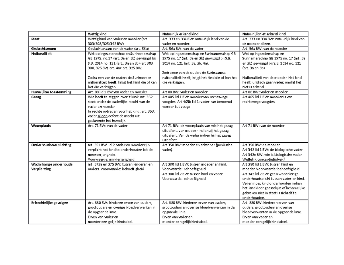 Schema Rechtsgevolgen Wettige En Natuurlijke Kinderen - Wettig Kind ...