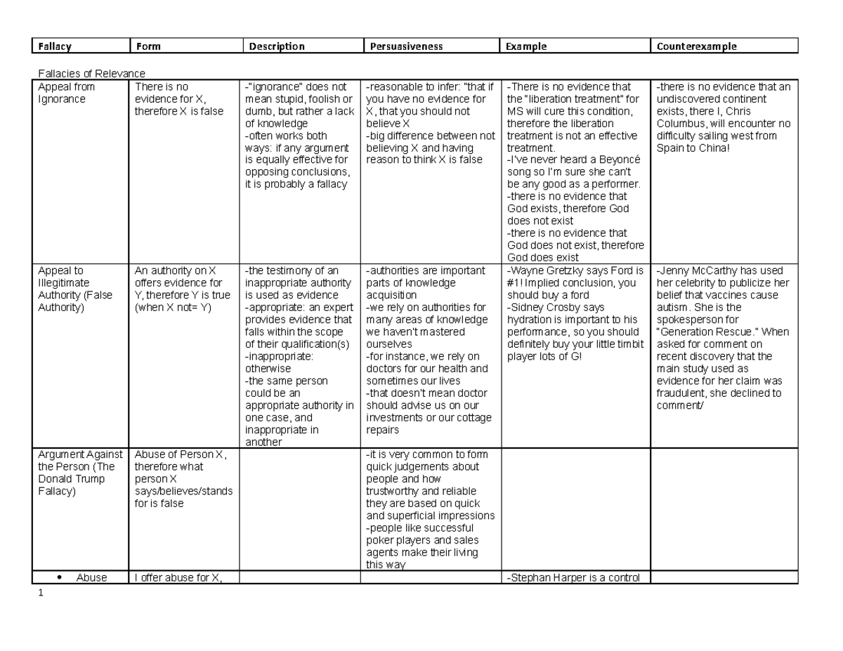 Fallacies of Relevance copy - Fallacies of Relevance Appeal from ...