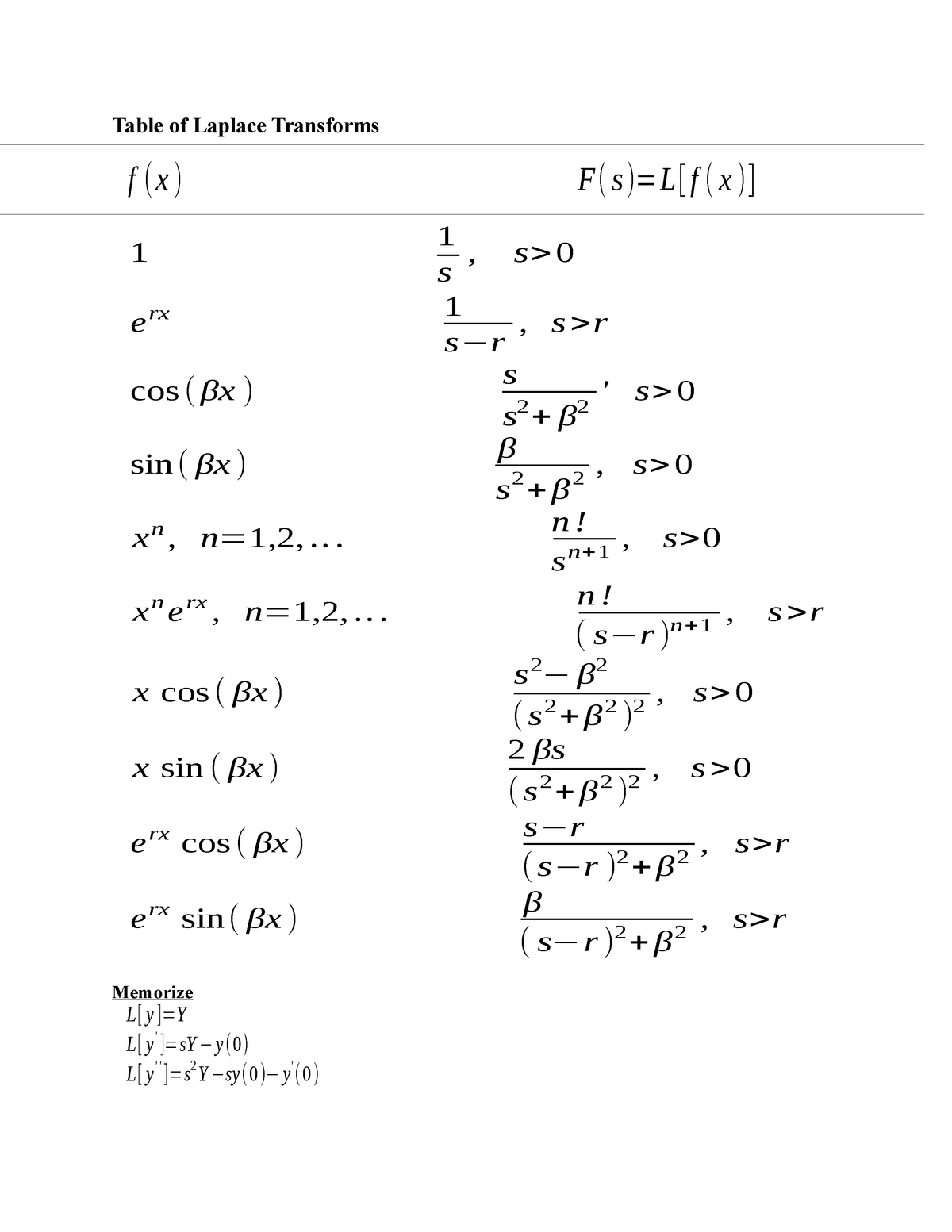 Laplace Sheet Table Of Laplace Transforms F X 1 E Rx Cos βx Sin βx X N N 1 2