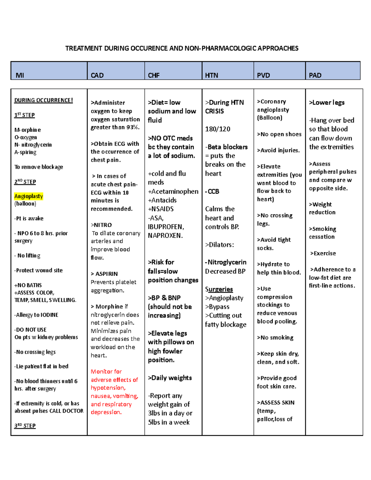 Cardio Vascular Diseases Table - TREATMENT DURING OCCURENCE AND NON ...