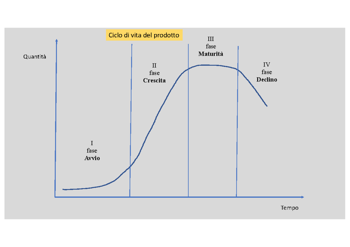 Gestione Ciclo Di Vita Del Prodotto Ciclo di vita del prodotto - Quantità Tempo Ciclo di vita del prodotto