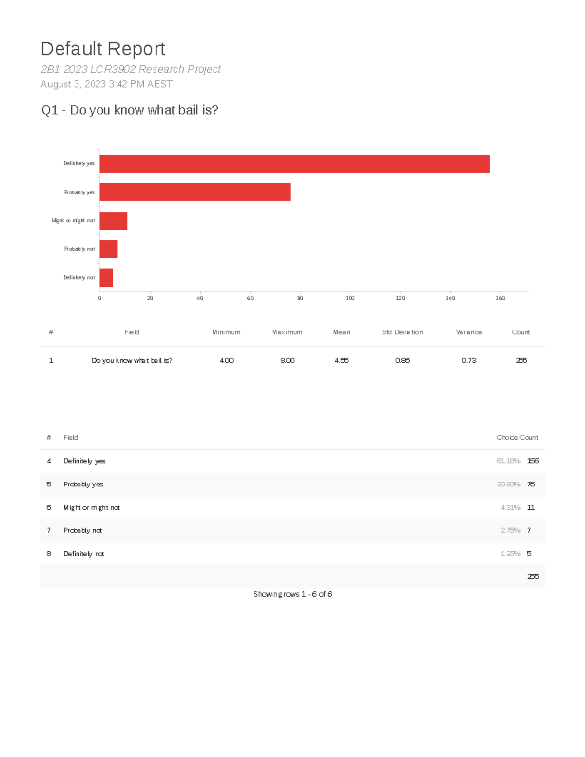 Descriptive Survey Results 2B1 Research Project - Default Report 2B1 ...