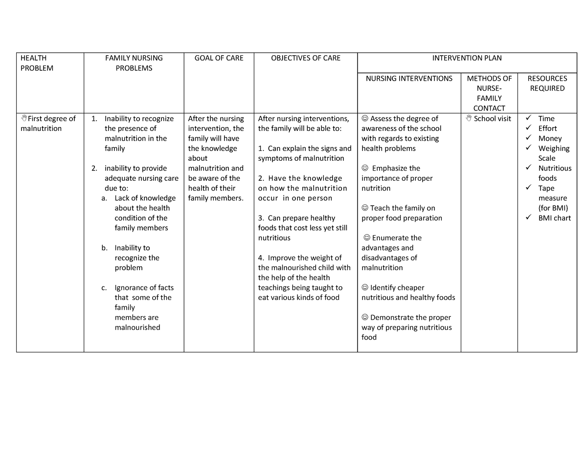 Nursing Care Plan For Malnutrition