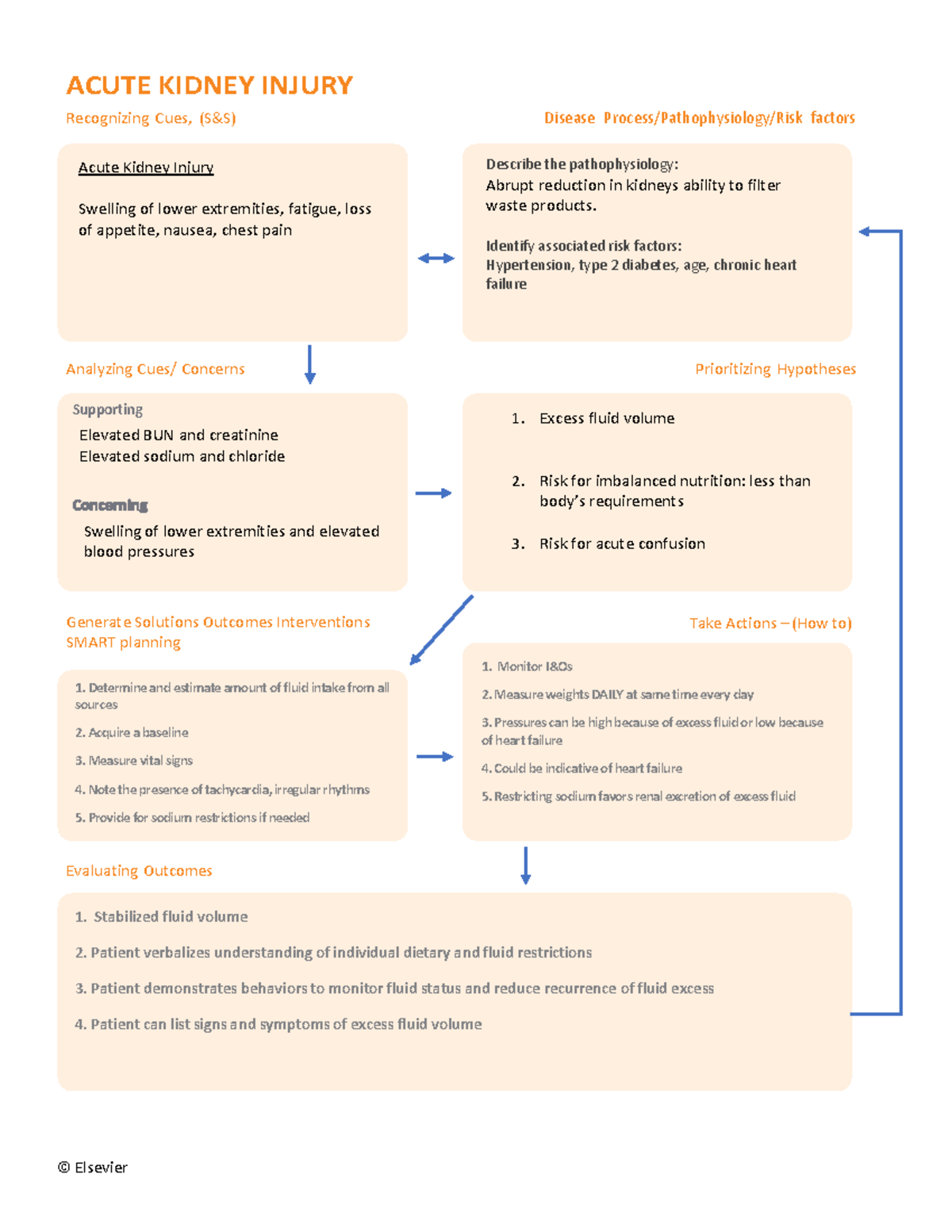 Concept Map / Care Plan for Acute Kidney Injury - © Elsevier Take ...