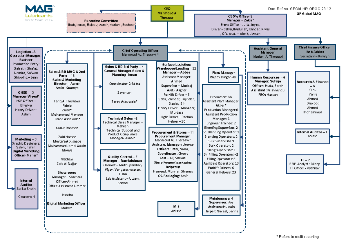 20231214 Orgnization Chart - CEO Mahmoud Al Theraawi CEO’s Office- 9 ...