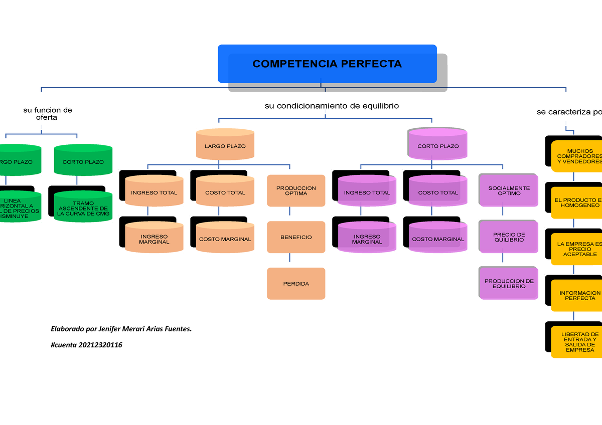 Mapa conceptual de la competencia perfecta - Elaborado por Jenifer Merari  Arias Fuentes. #cuenta - Studocu