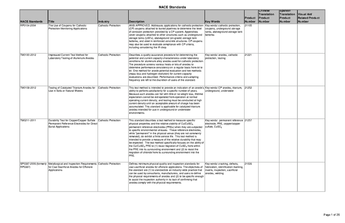 Nace standards Detailed - NACE Standards Title Industry Description Key ...