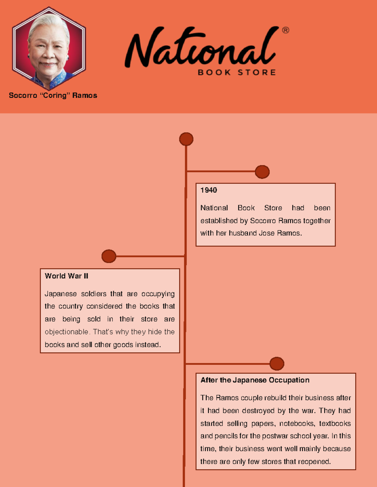 NBS Timeline of the Person built it Socorro “Coring” Ramos 1940