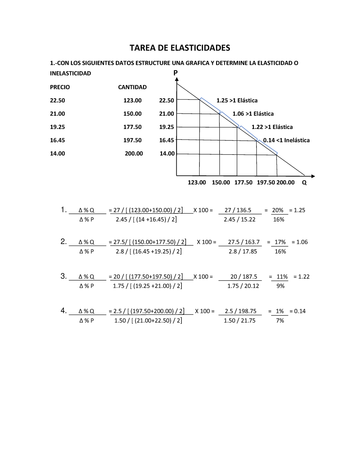 Tarea Elasticidades Johanna - TAREA DE ELASTICIDADES 1.-CON LOS ...
