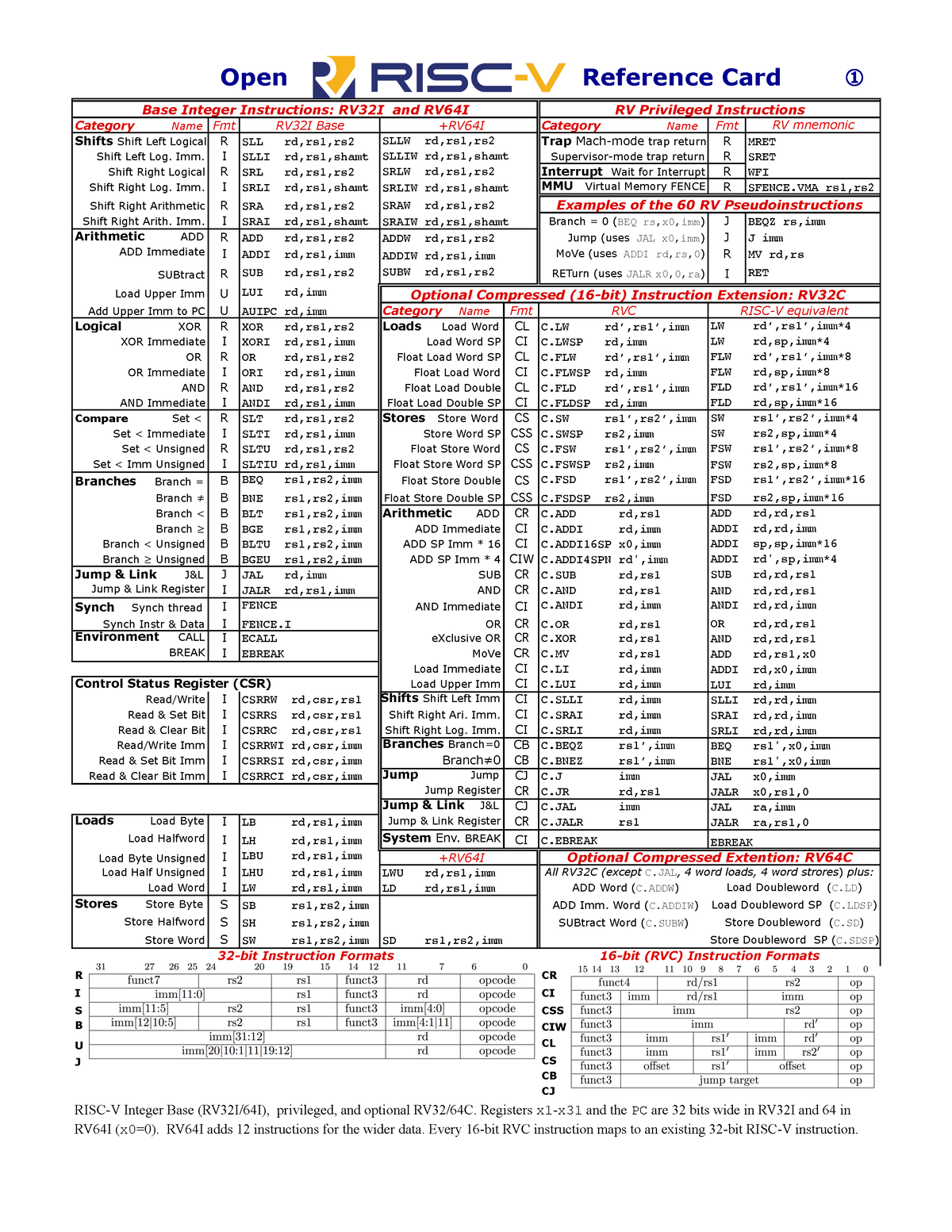 RISC-V Reference Card - Category Name Fmt RV32I Base Category Name Fmt ...