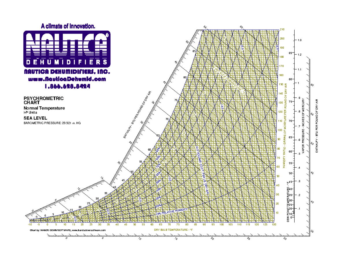 Psychrometric Giản đồ không khí ẩm BAROMETRIC PRESSURE 29 in. HG