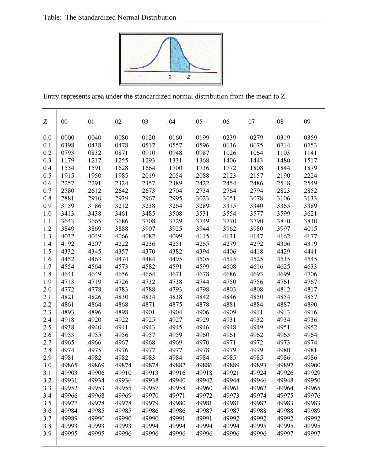 standard normal distribution table from the left