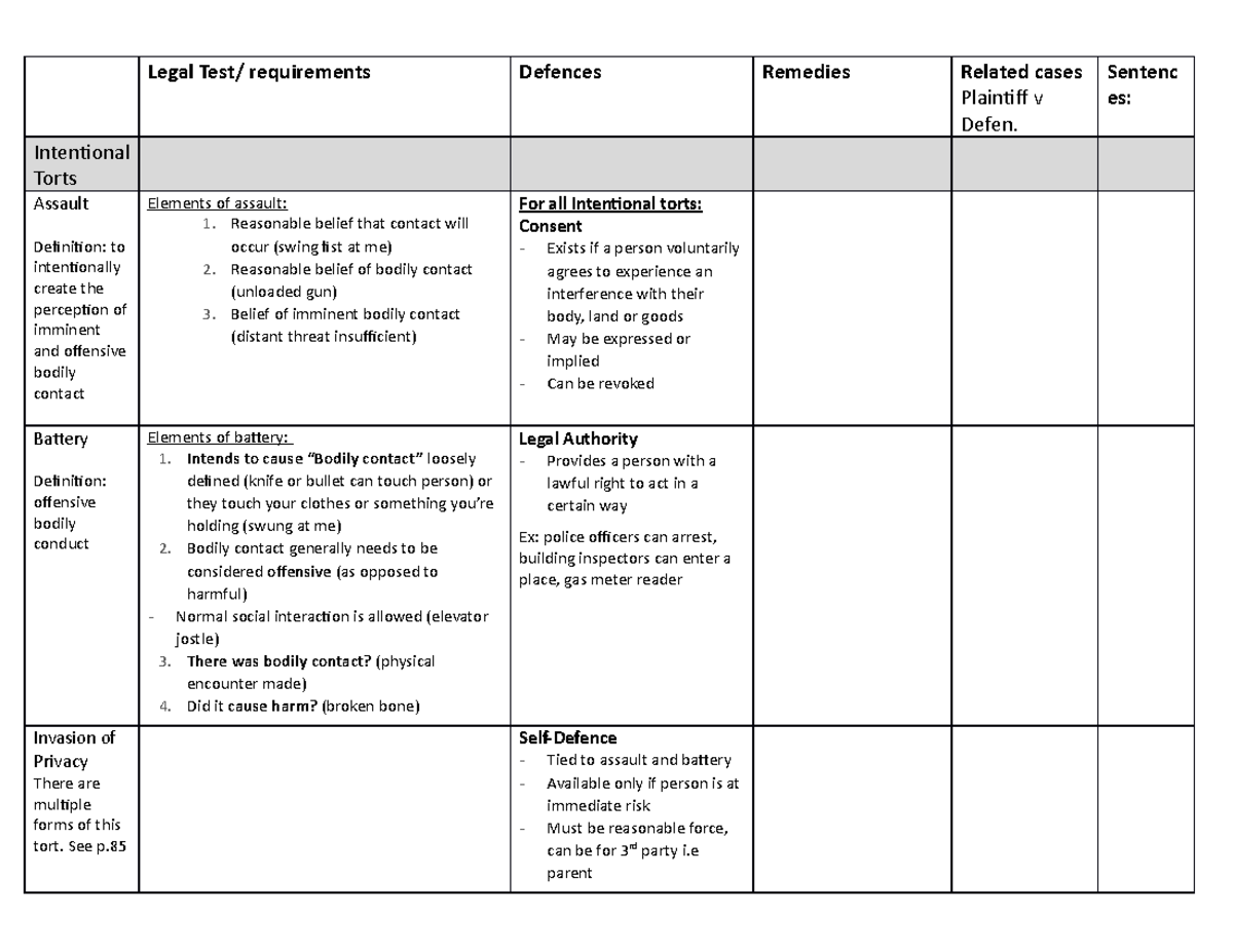 Law chart + - Contains Torts and descriptions - Legal Test ...