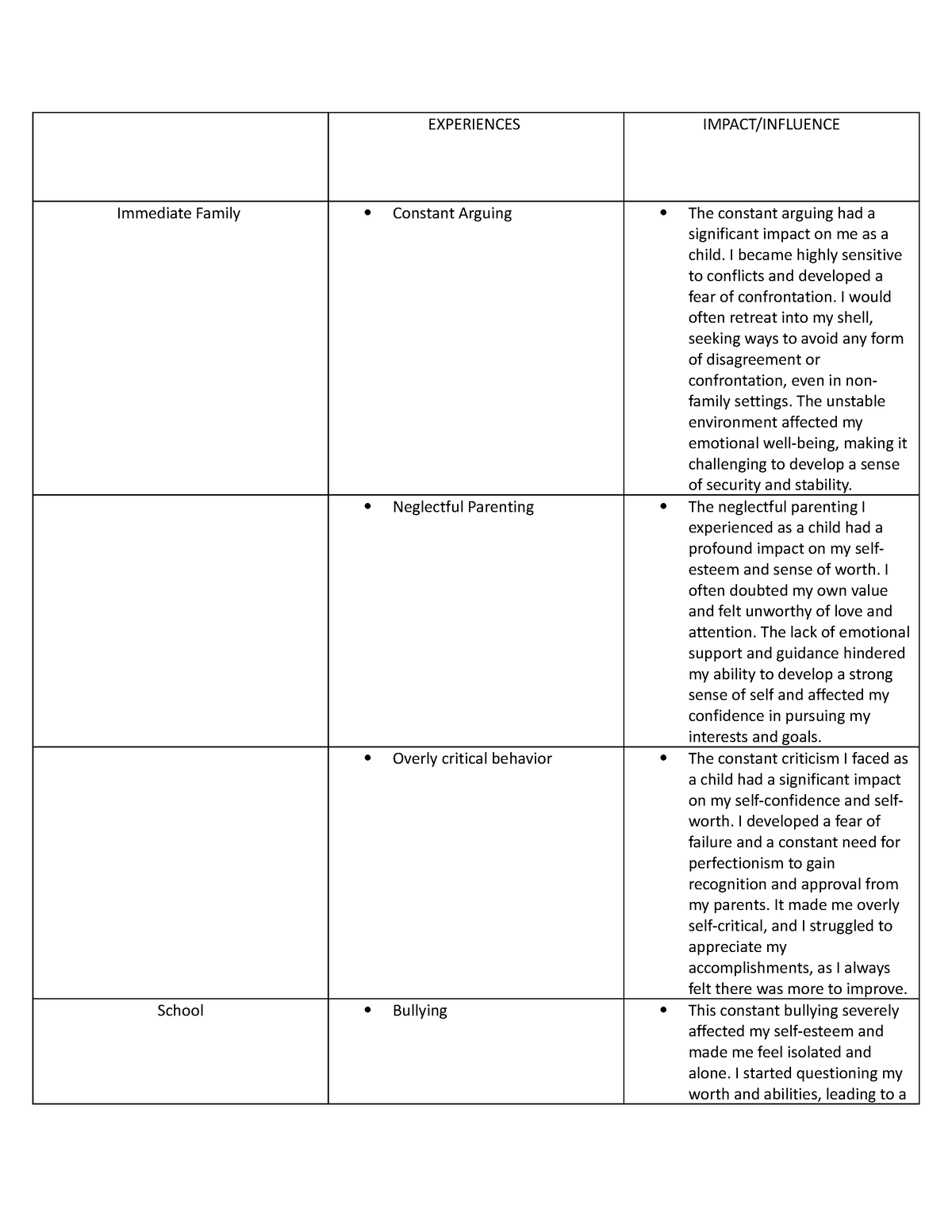 Socialization - none - EXPERIENCES IMPACT/INFLUENCE Immediate Family ...