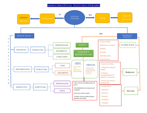 MAPA Conceptual Texto NO Literario - MAPA CONCEPTUAL TEXTO NO LITERARIO  -Corregir errores. - Studocu