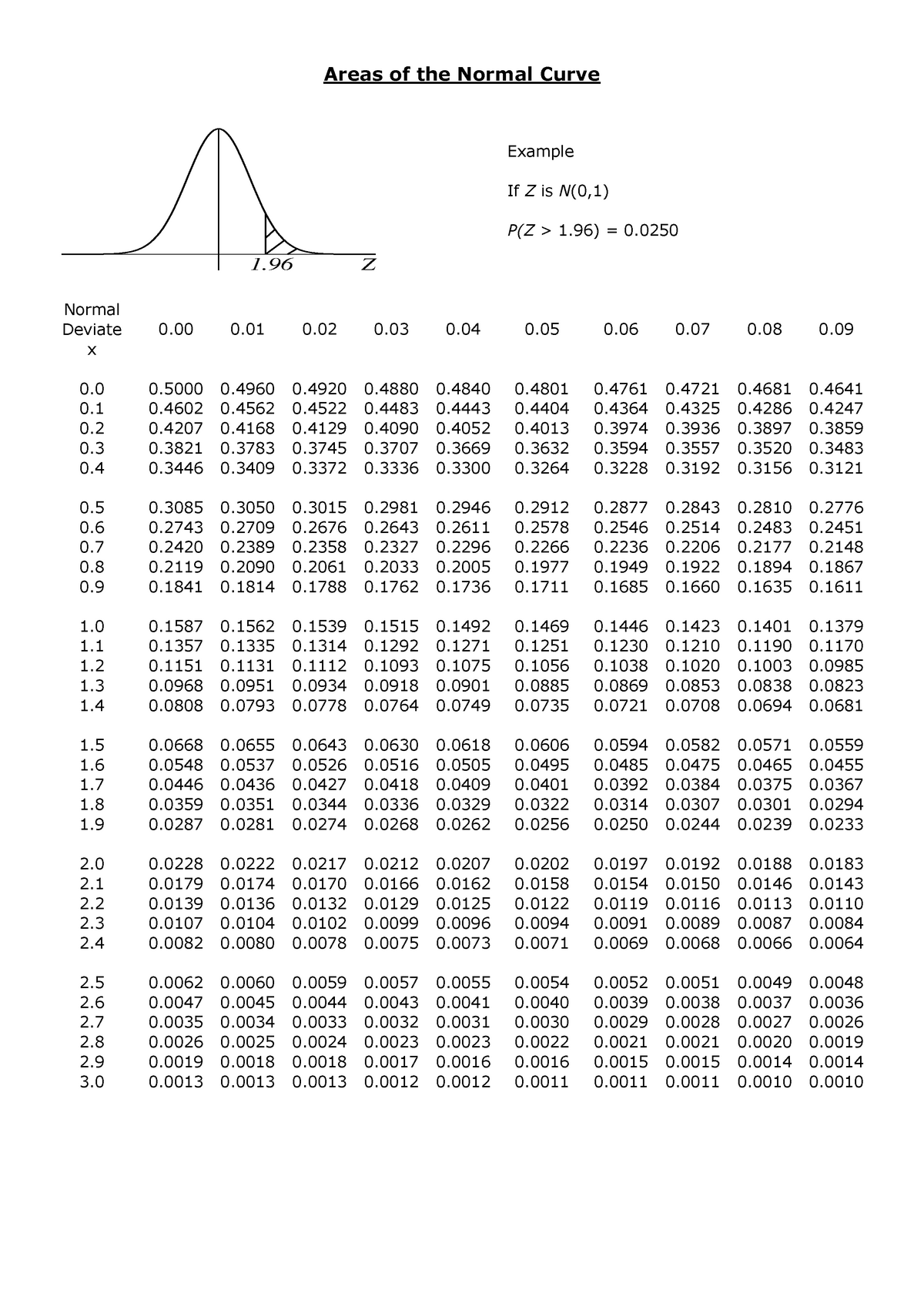 Normal curve - Professor Amos Channon - Areas of the Normal Curve ...