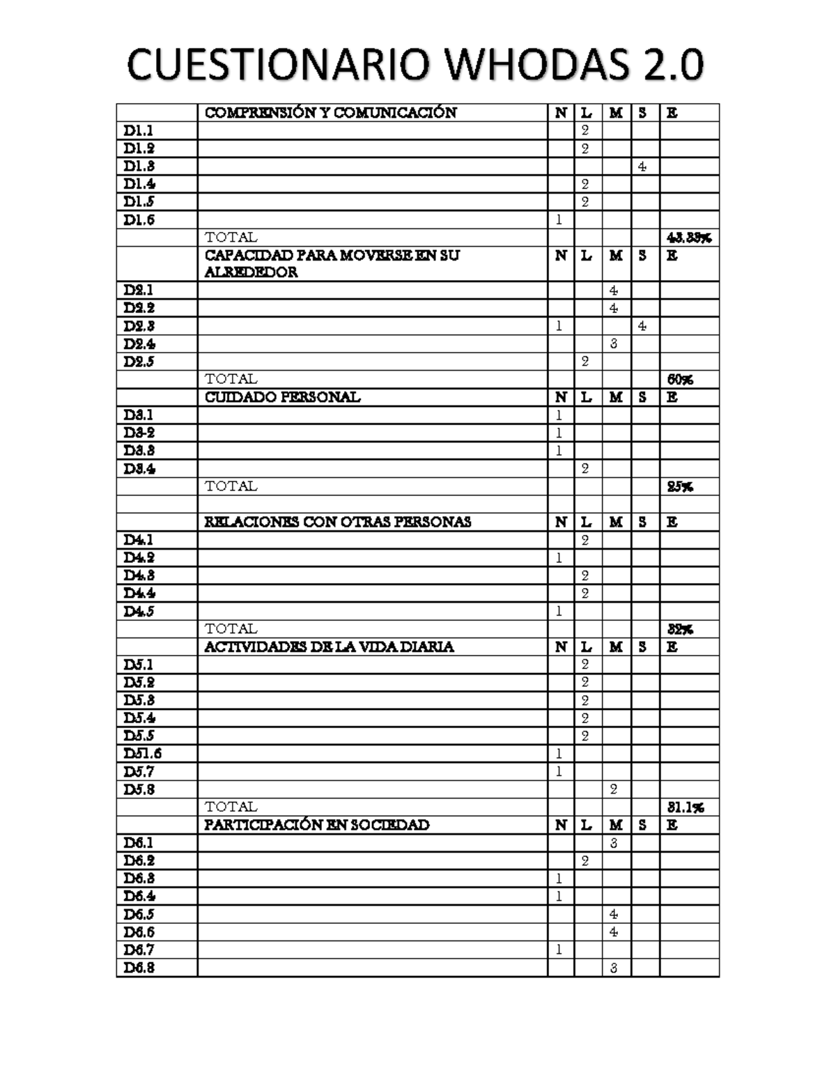 Instrumento Whodas 2.0 resutados cuantitativos y cualitativos ...