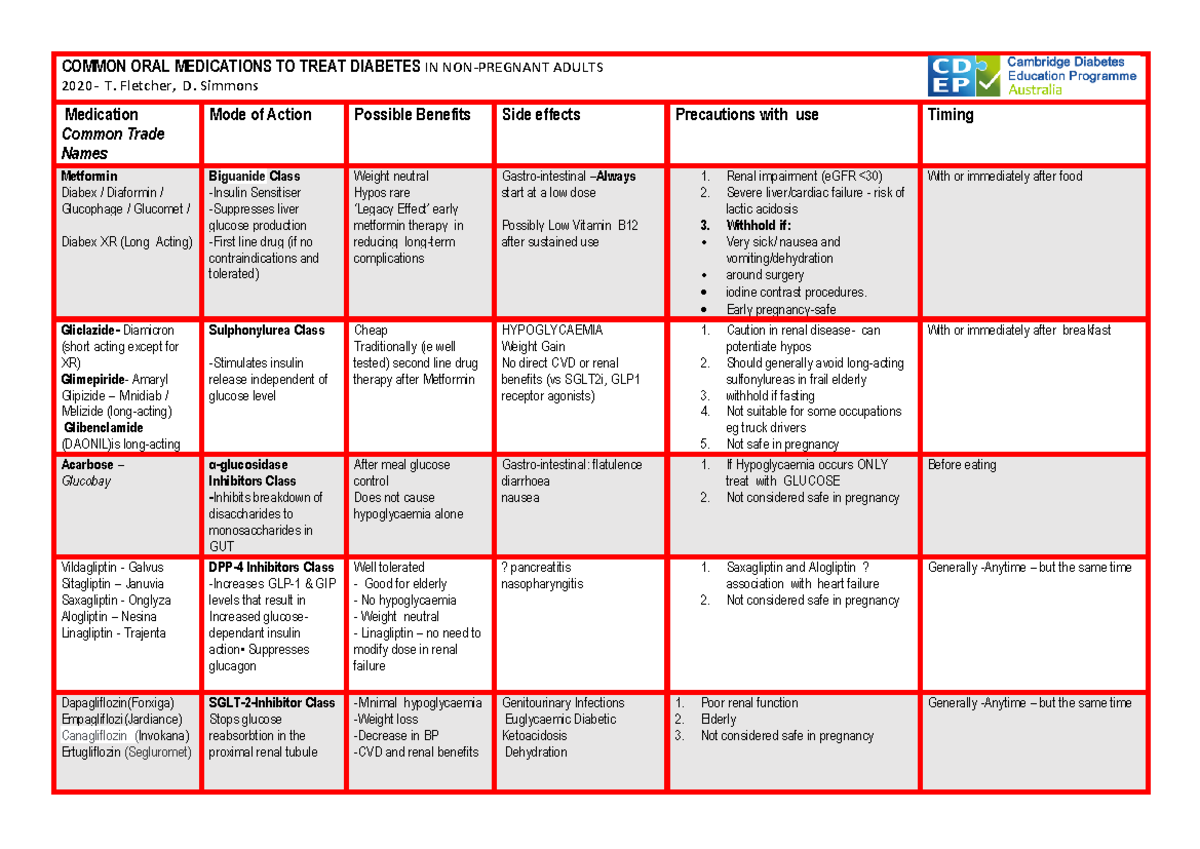 Common-ORAL- Medications-TO- Treat- Diabetes-IN-NON- Pregnant - COMMON ...