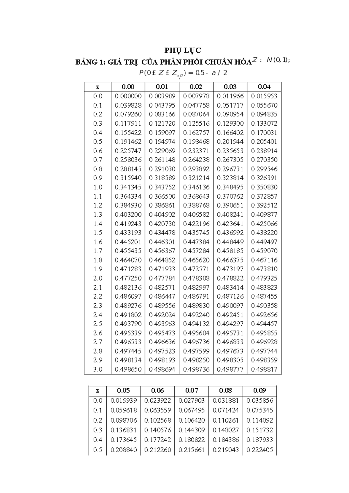 Bản sao của Bảng tra số liệu - PHỤ LỤC BẢNG 3: GIÁ TRỊ TỚI HẠN CỦ A ...