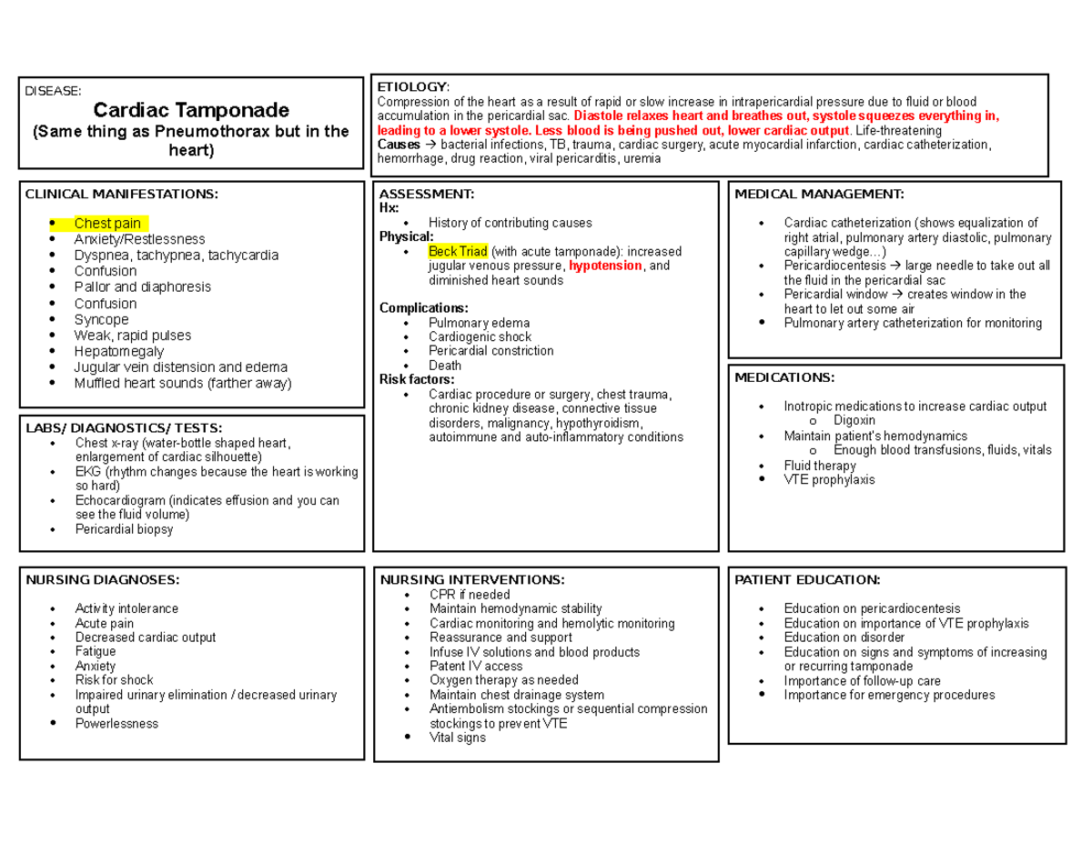 Cardiac Tamponade concept map NURSING DIAGNOSES Activity