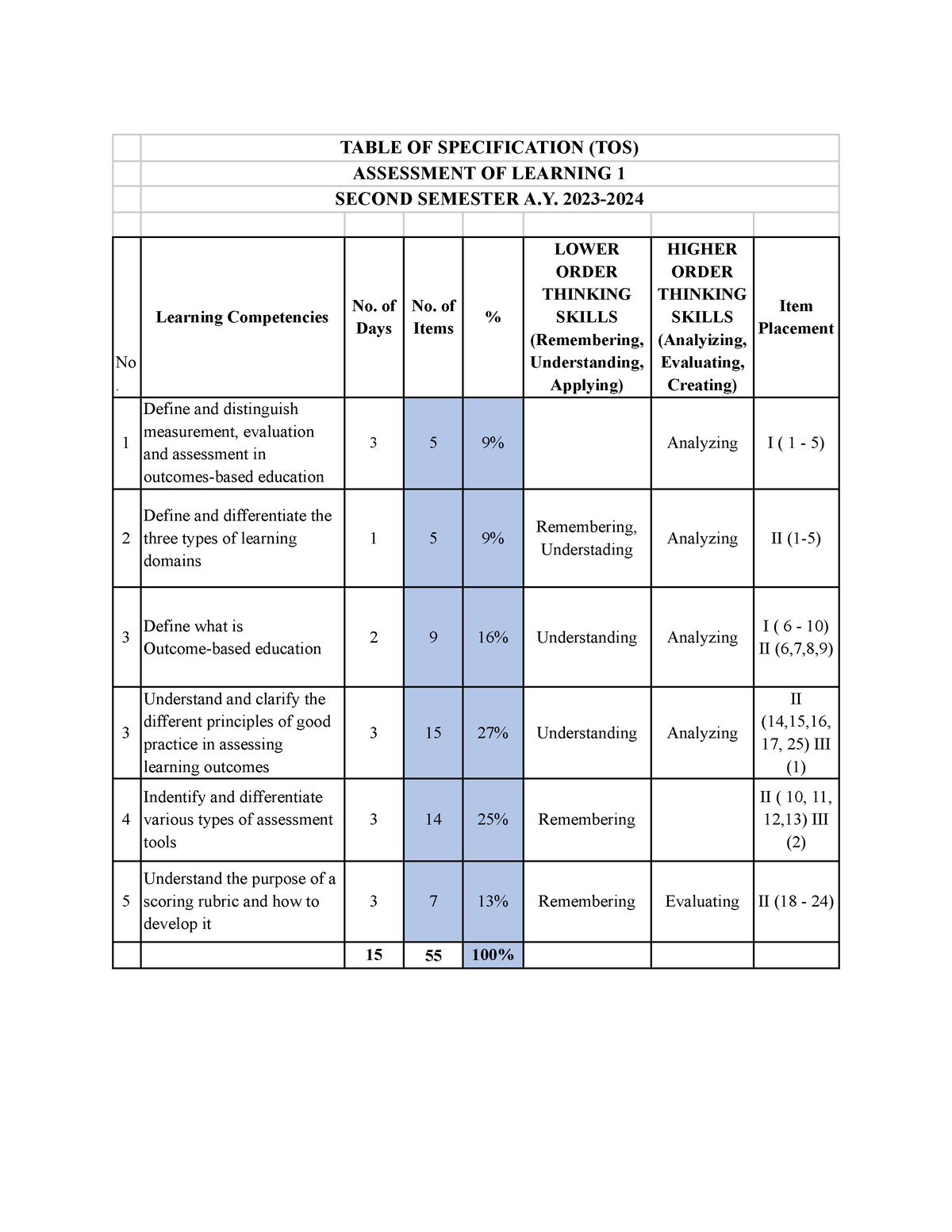 Prof Ed - Assessment of Learning 1 ( Updated) - TABLE OF SPECIFICATION ...