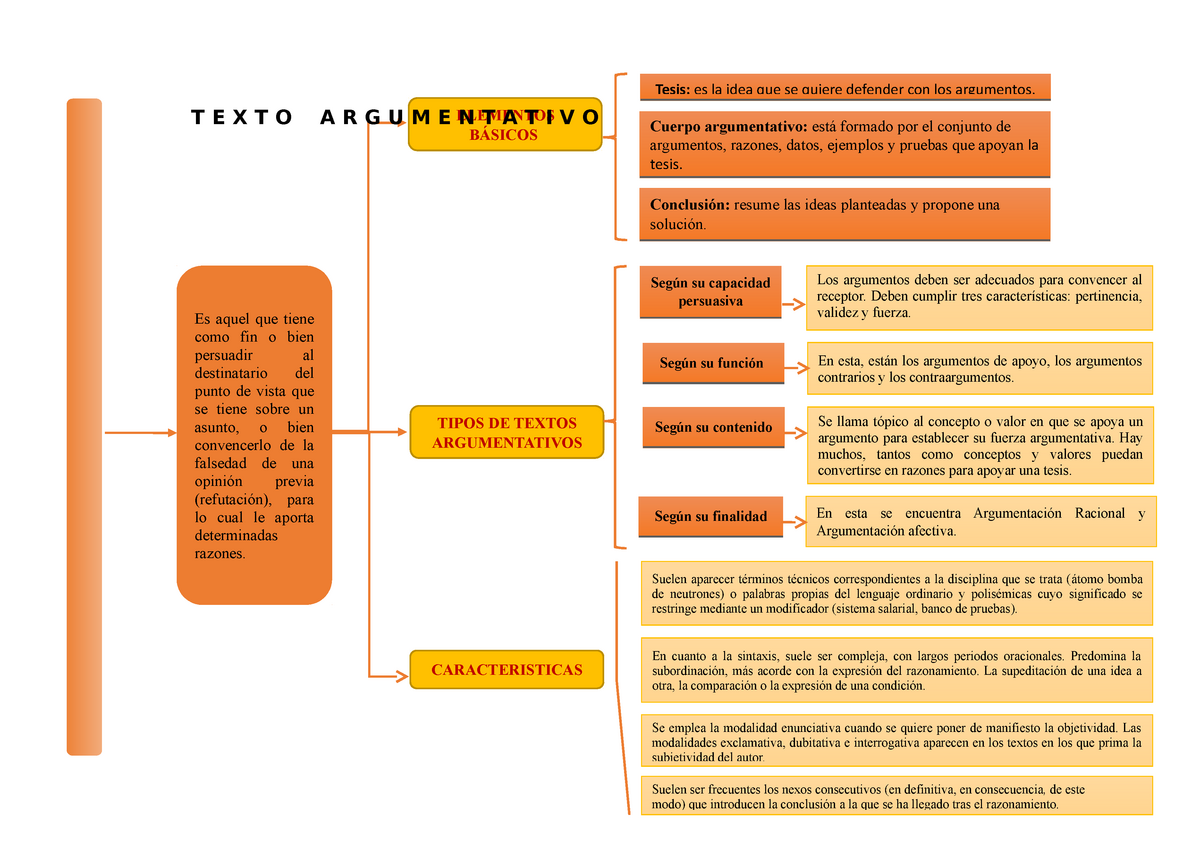 Mapa conceptual de texto argumentativo, fct - Tesis: es la idea que se  quiere defender con los - Studocu