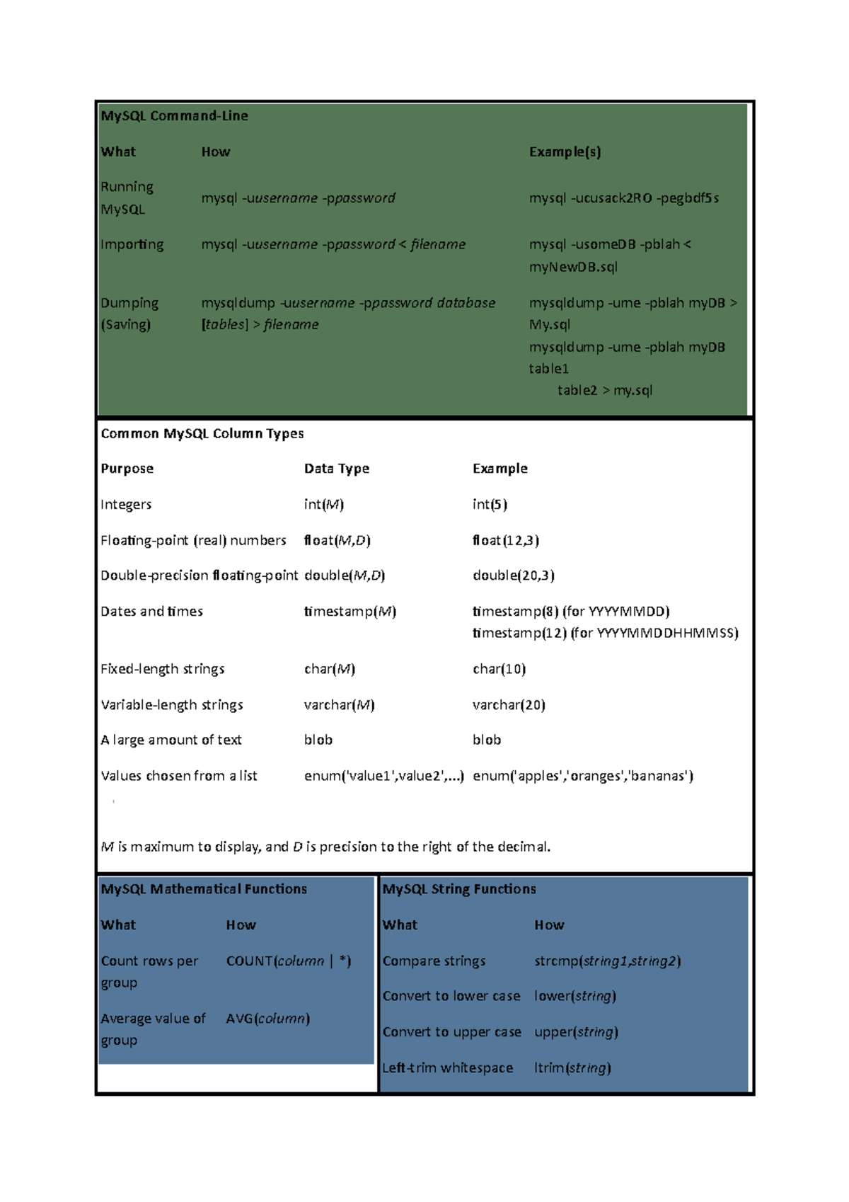 My SQL Commands - Sneltoetsen - MySQL Command-Line What How Example(s ...