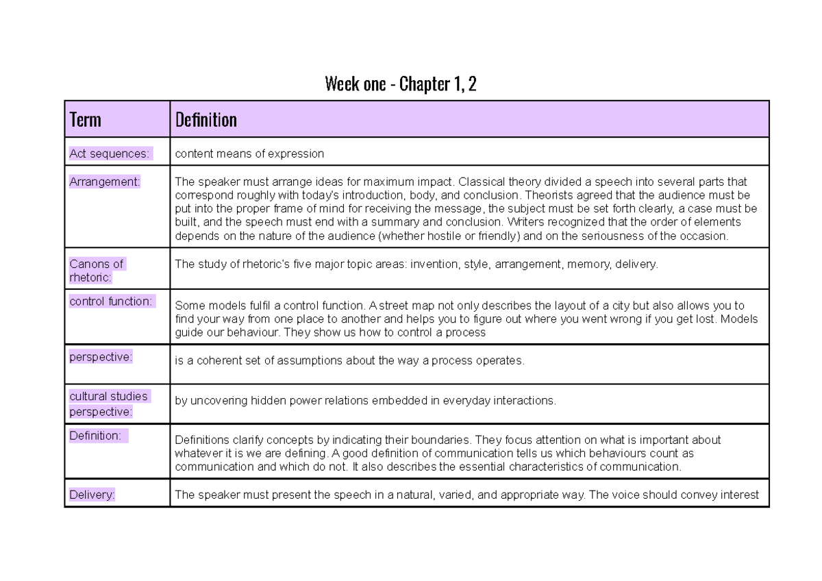 Com100 Weeks 1-3 Key Words - Week One - Chapter 1, 2 Term Definition ...