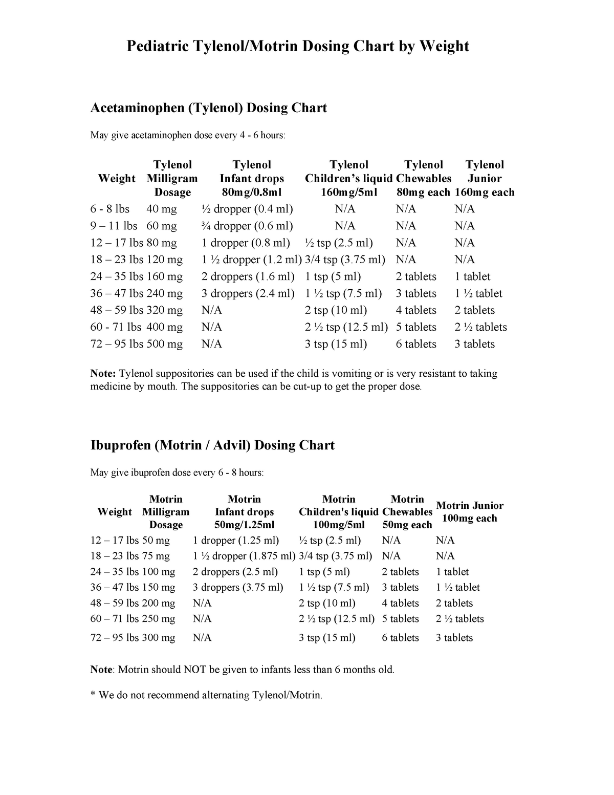 New Tylenol Motrin Chart Pediatric Tylenol Motrin Dosing Chart By 