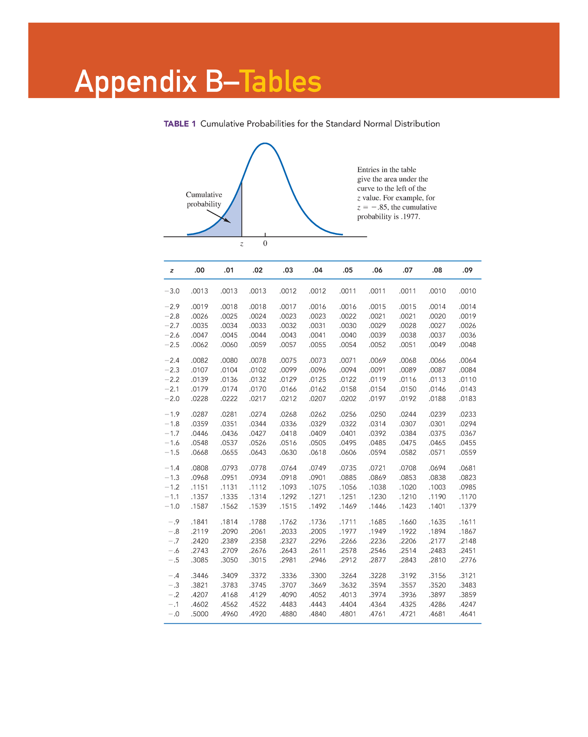 Appendix B Tables - Appendix B–Tables − − Z 3 .0013 .0013 .0013 .0012 ...