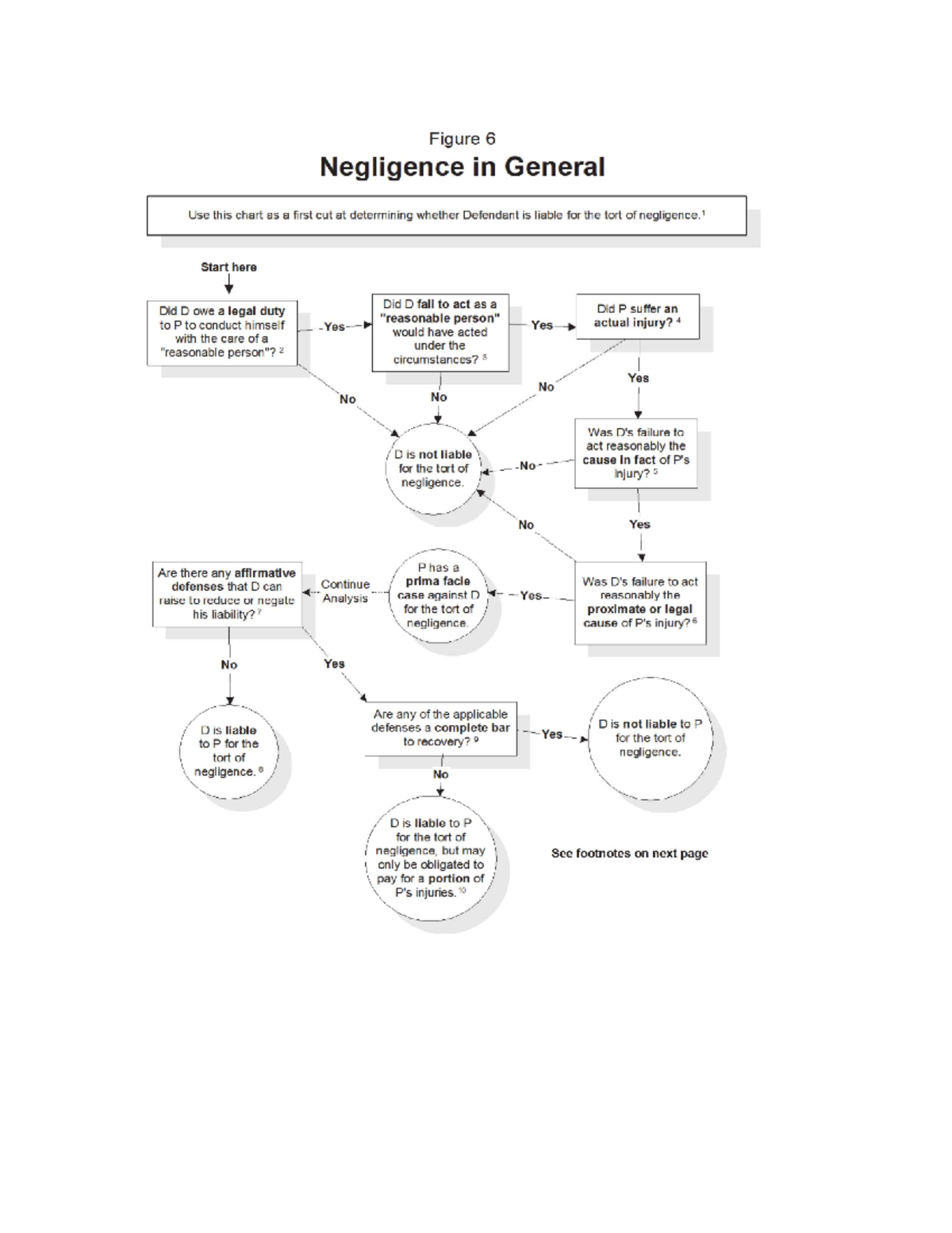 Torts Flow Chart Figure 6 Negligence In General Use This Chart As A First Cut At Determining