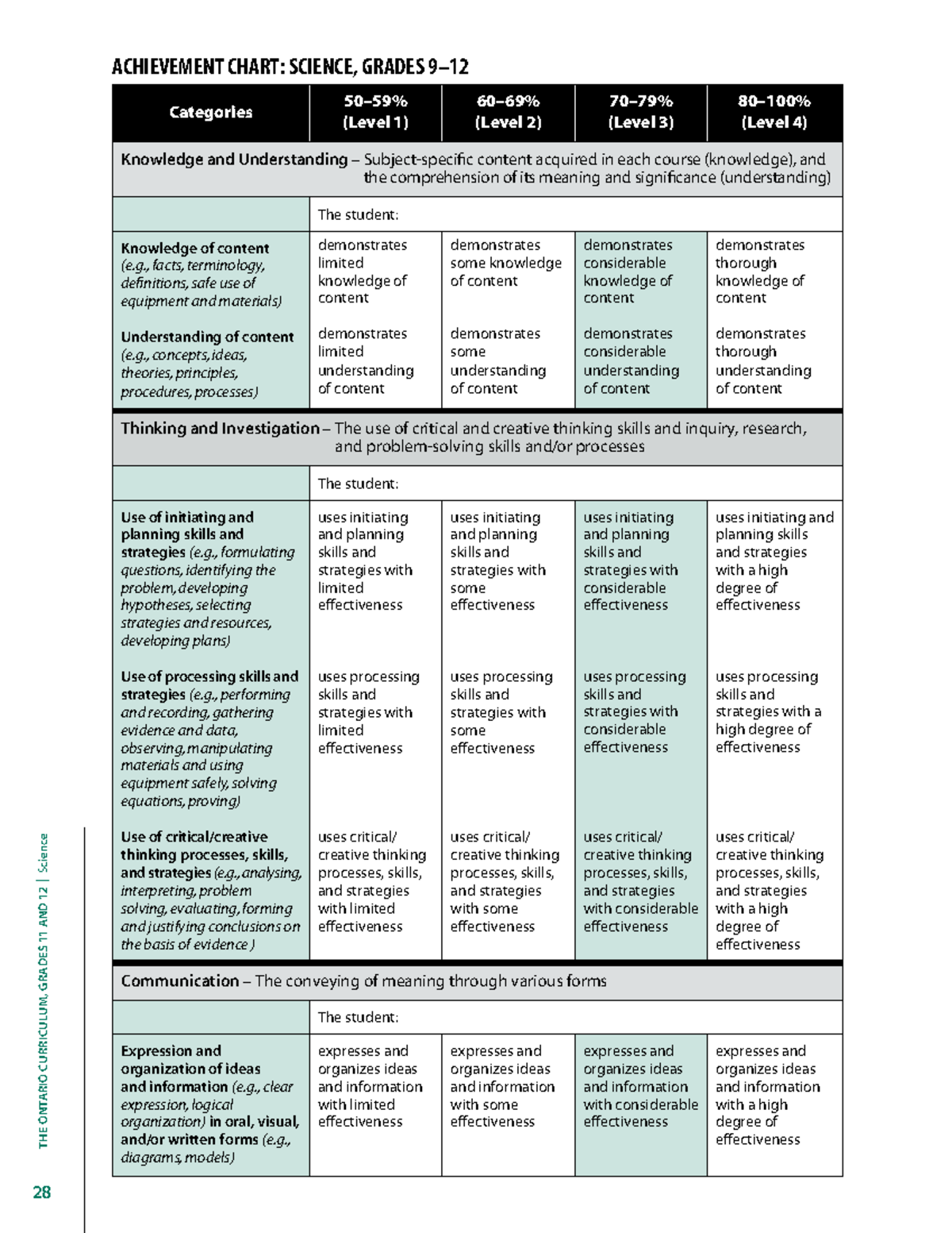 presentation rubric ontario