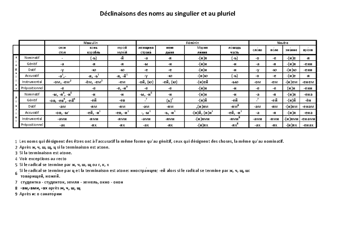 1.1 Déclinaison des noms en russe - Déclinaisons des noms au singulier