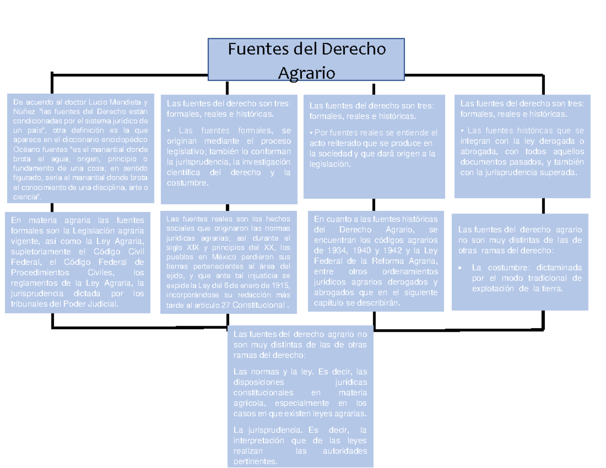 Mapa conceptual fuentes del derecho agrario - Fuentes del Derecho