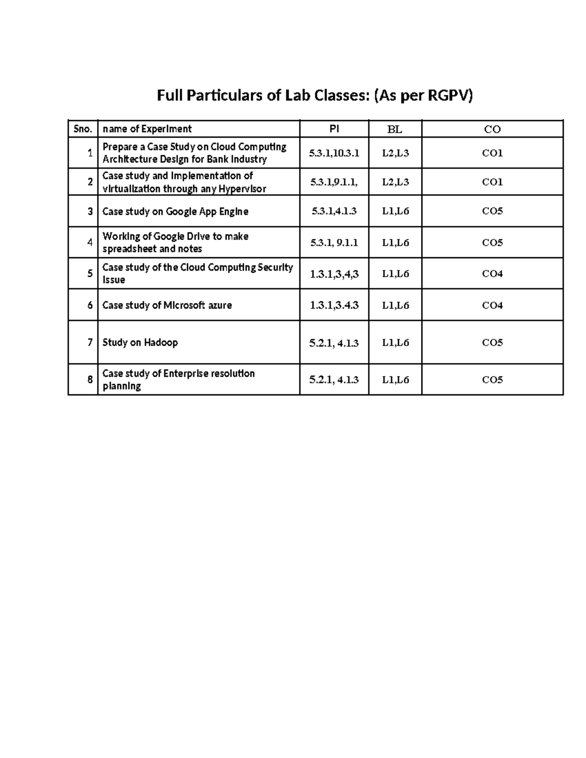 List of Practical (IT 704) - Full Particulars of Lab Classes: (As per ...