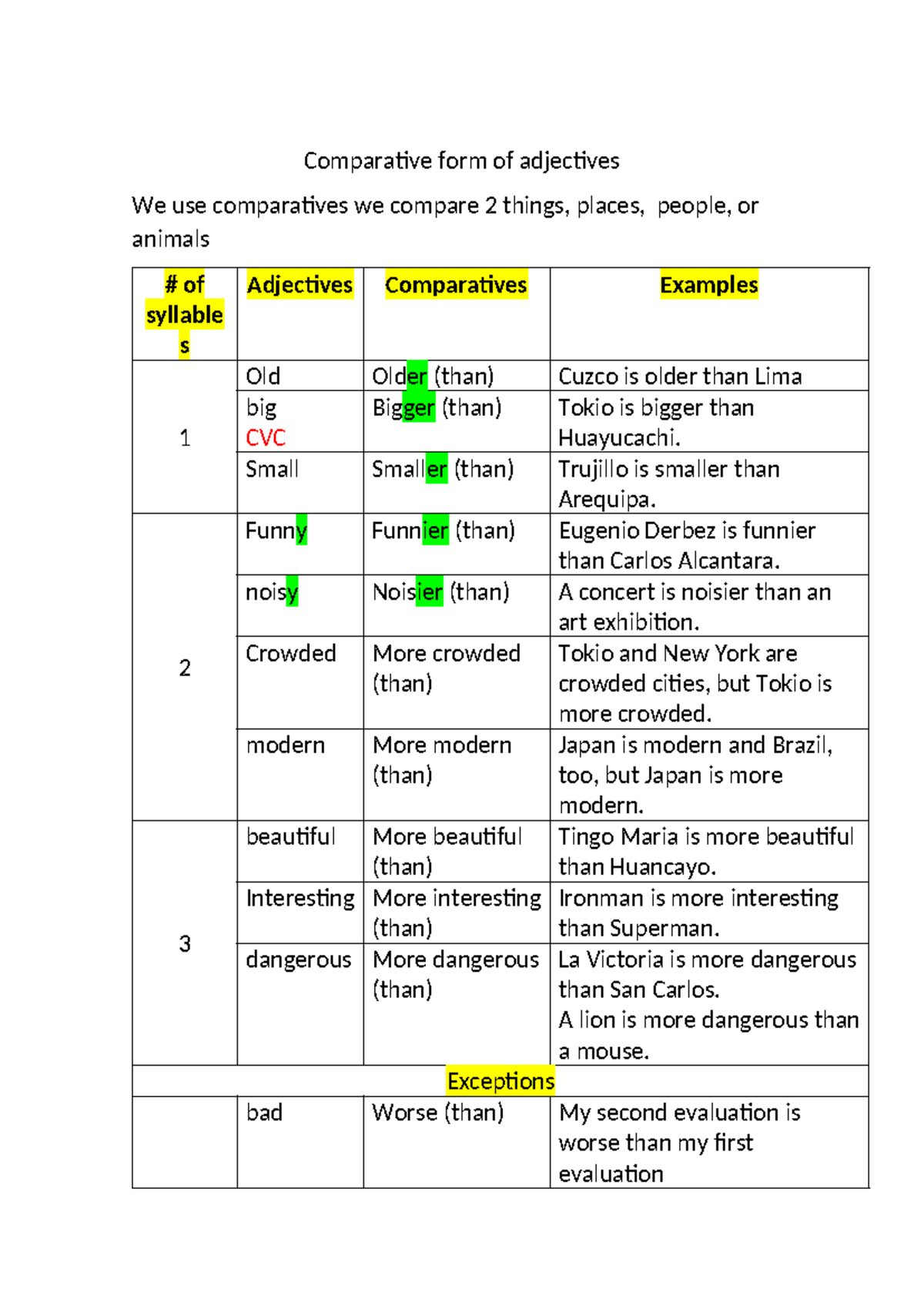 Comparatives and superlatiuves summary - Comparative form of adjectives ...
