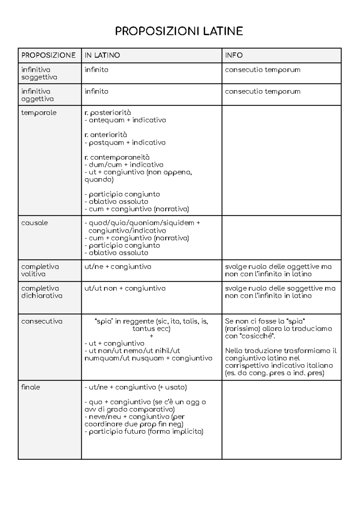 Proposizioni latine PROPOSIZIONI LATINE PROPOSIZIONE IN LATINO INFO