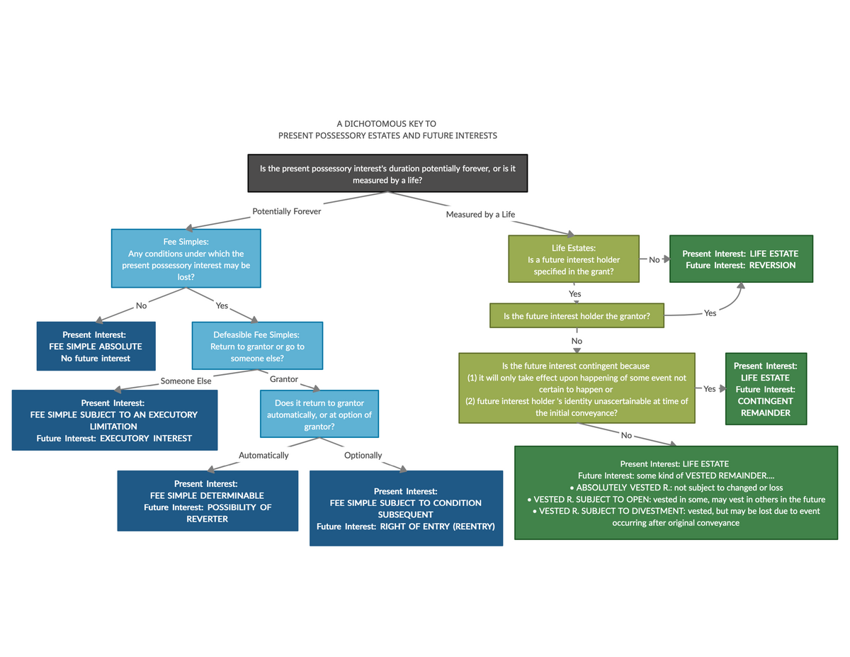 Present Possessory Estates and Future Interests2 1003 Studocu