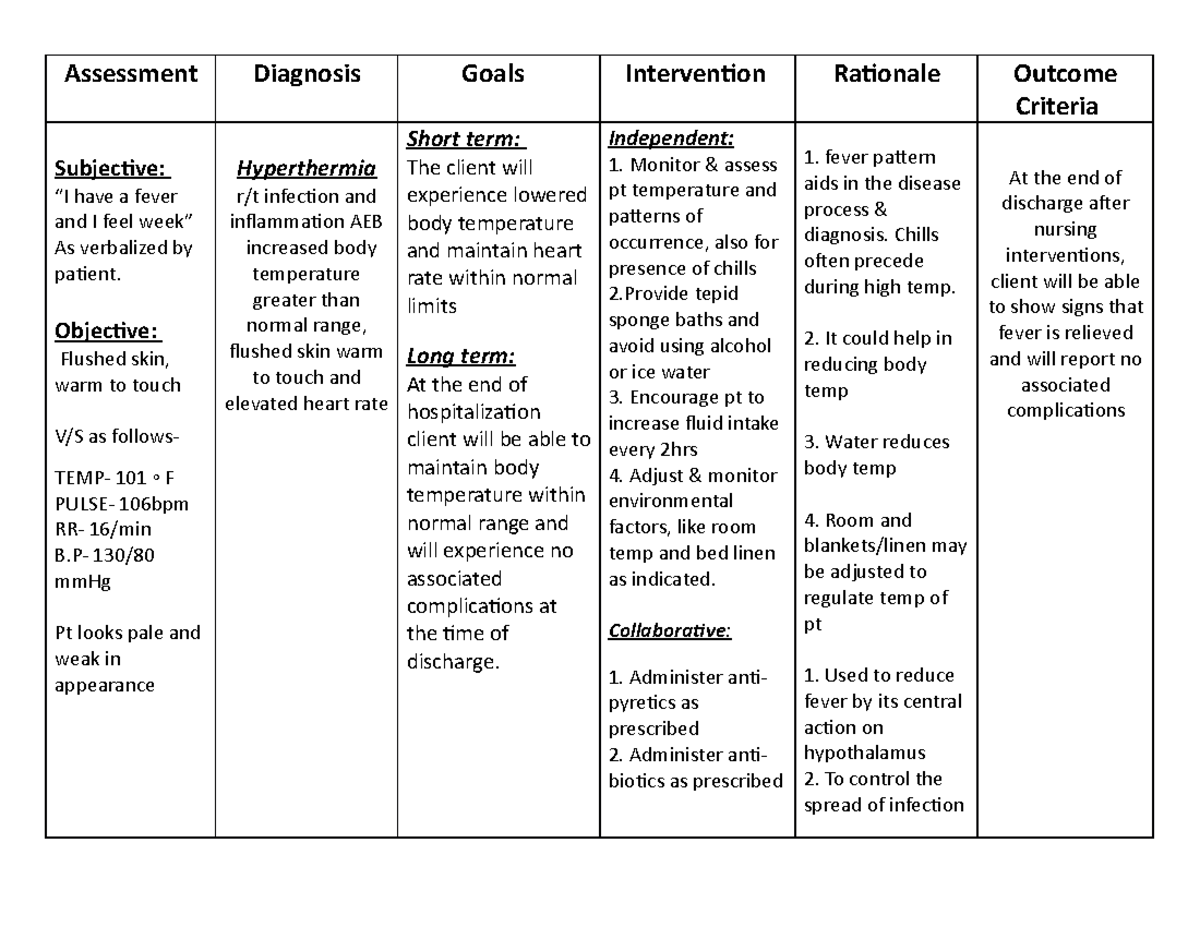 NCP For Potfolio Nursing Care Plan On Hyperthermia Acute Pain 