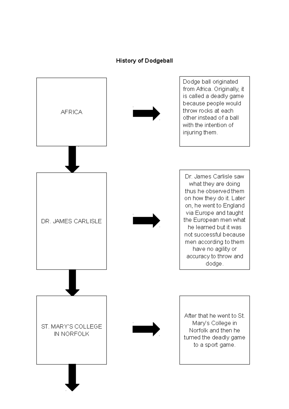 History Of Dodgeball History of Dodgeball After that he went to St