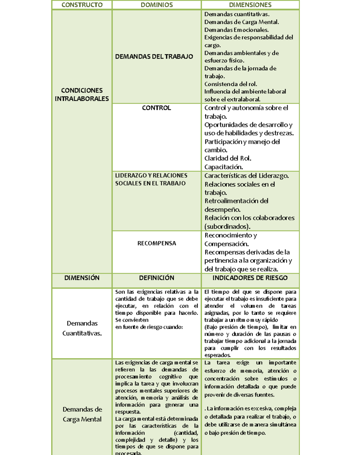 Riesgo Intralaboral - mmmm - CONSTRUCTO DOMINIOS DIMENSIONES